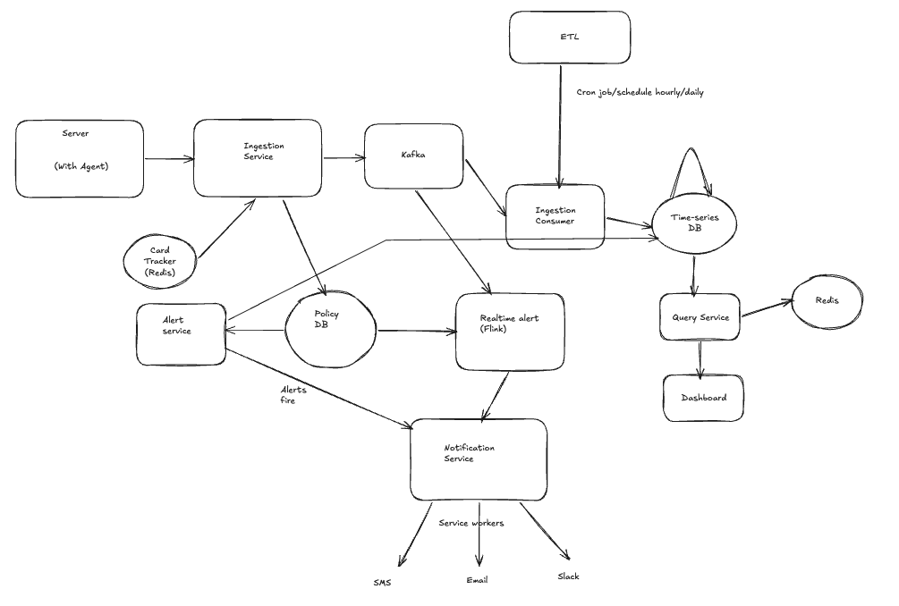 MLOps observability high-level technical design diagram